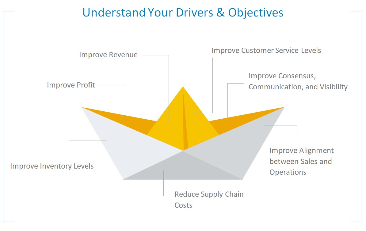 S&OP Drivers and objectives 