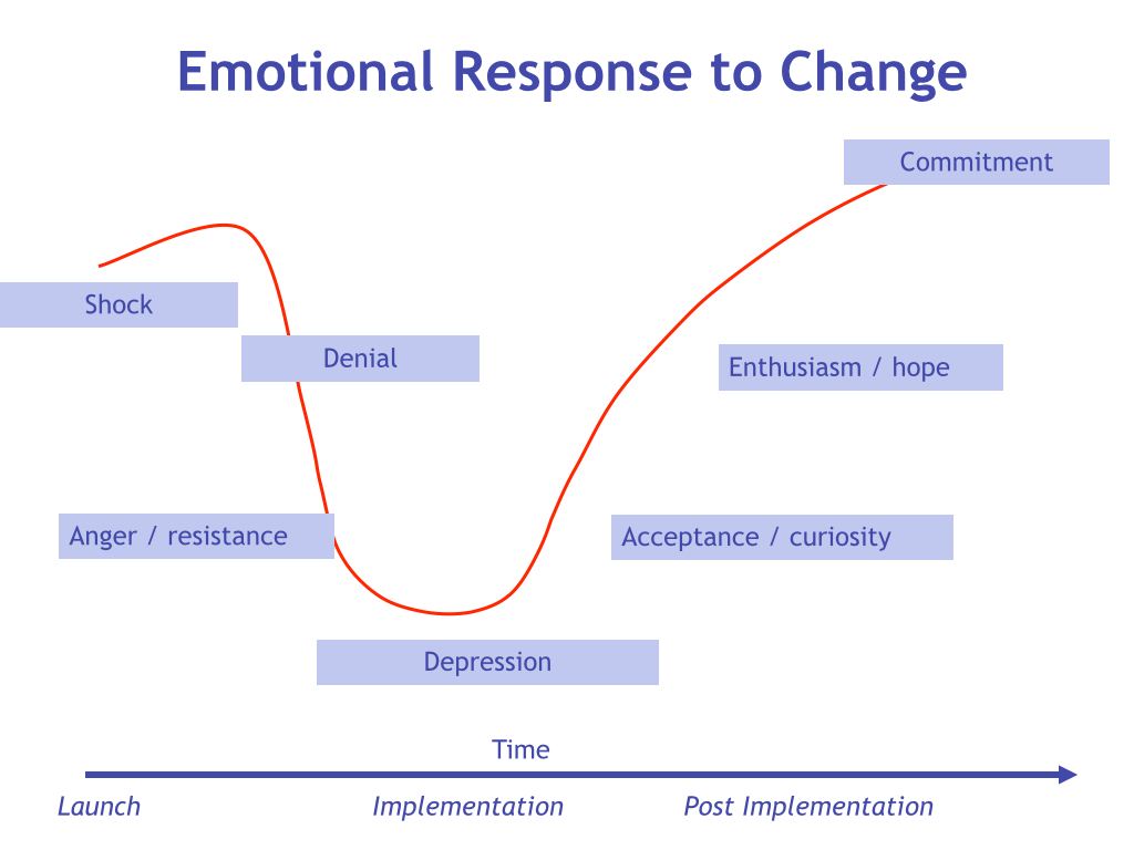 Change management S&OP