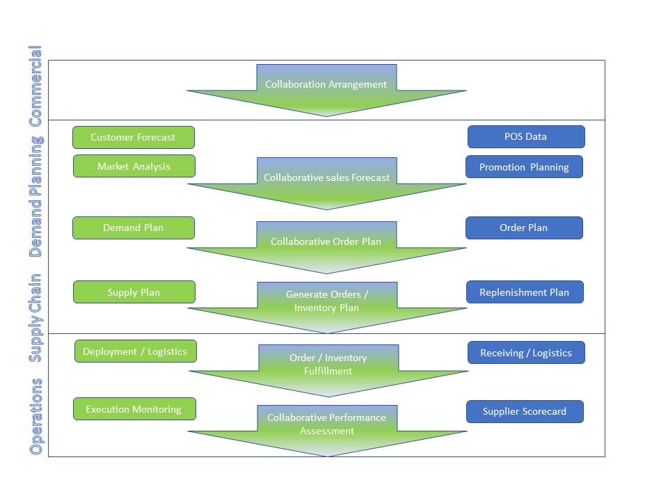 collaborative planning and forecasting replenishment
