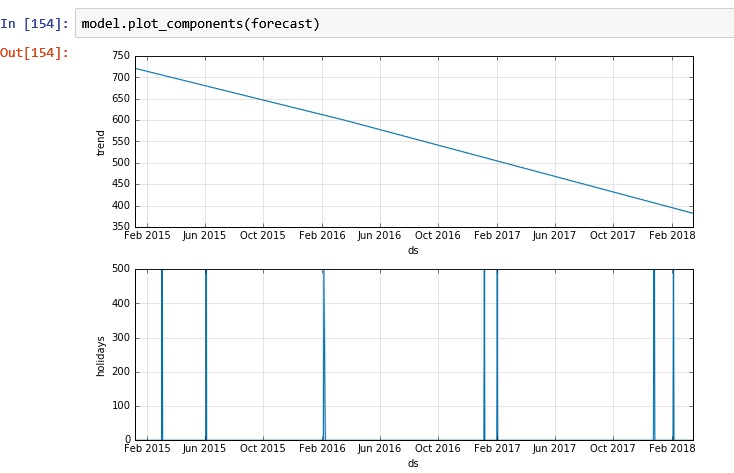 Facebook prophet seasonal patterns
