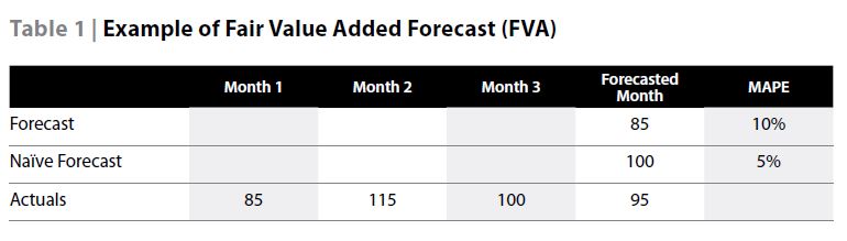 Forecast Value Added