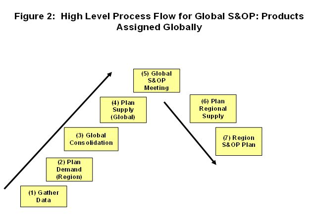 S&OP Process Flow