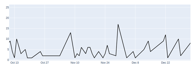 Image of a company's sales history