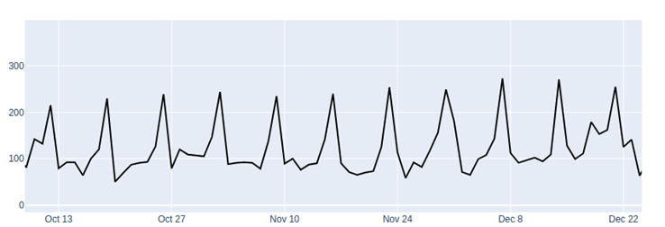 Chart showing demand volatility
