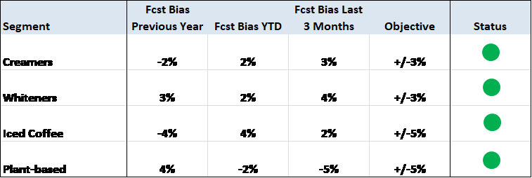 FORECAST BIAS DASHBOARD