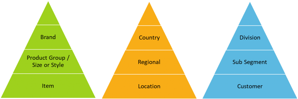Diagram revealing levels of forecasting aggregation